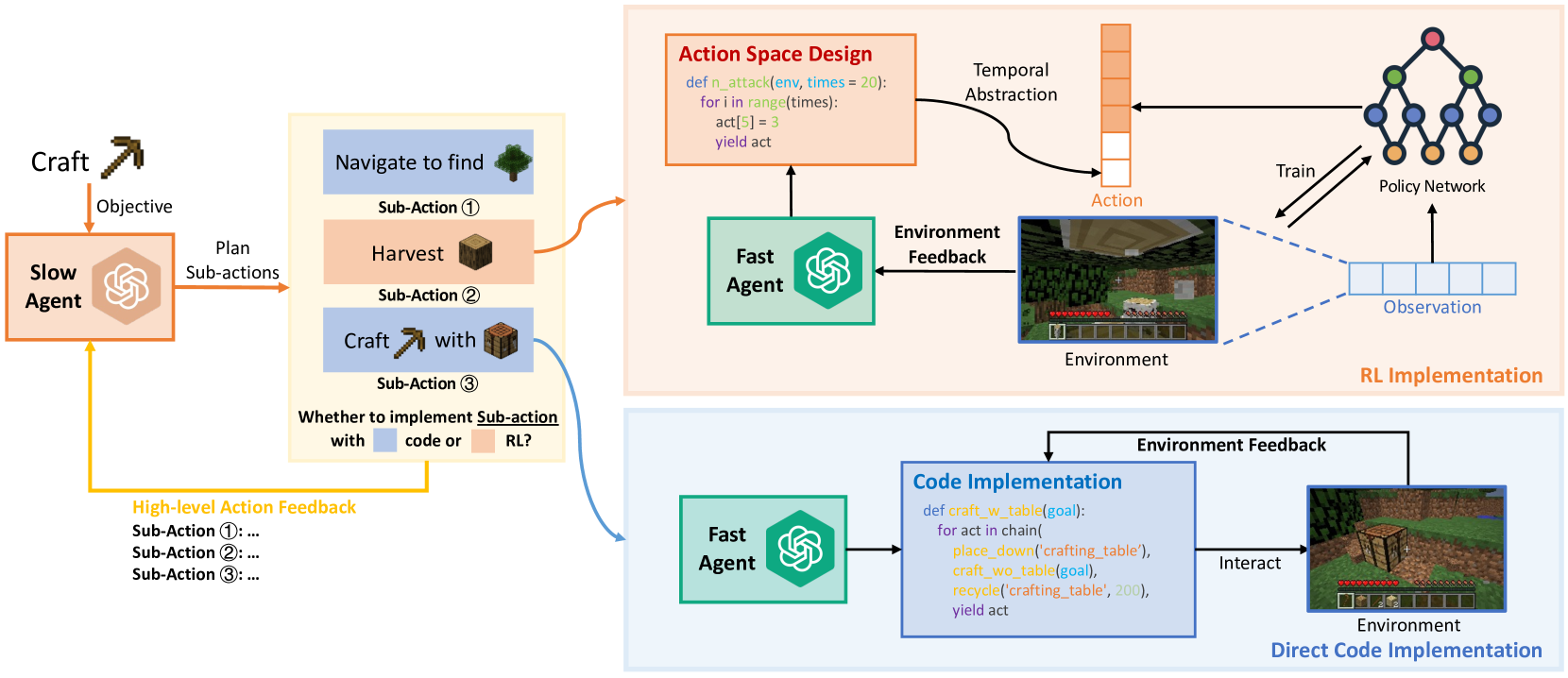 RL-GPT framework
